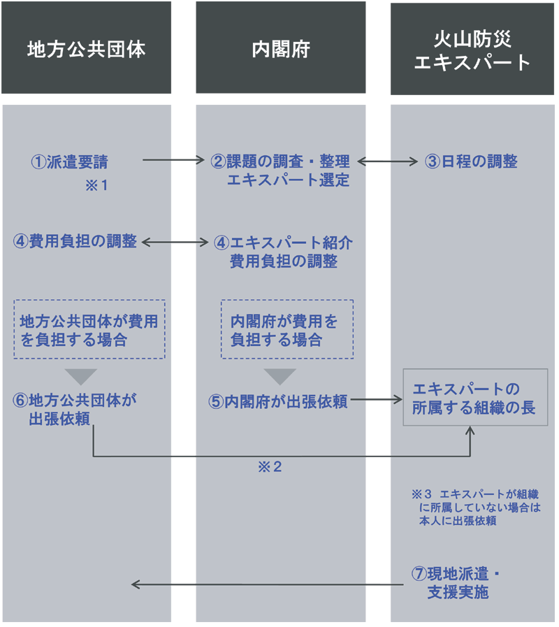 火山防災エキスパート」の派遣の流れ