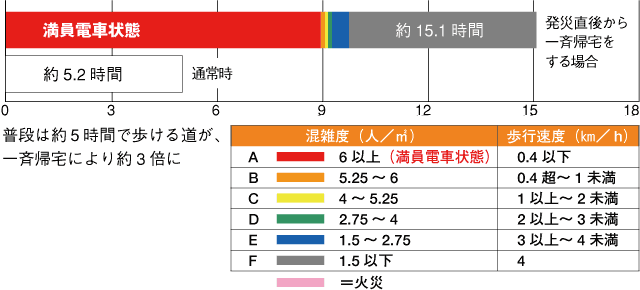 丸の内から自宅(和光市役所付近)へ徒歩帰宅する際の平均所要時間