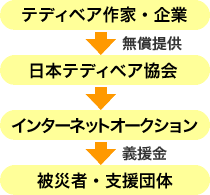 テディベアがつなぐ支援の輪