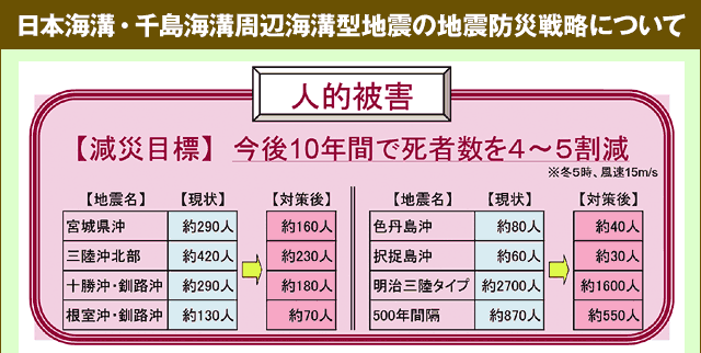 日本海溝・千島海溝周辺海溝型地震の地震防災戦略について