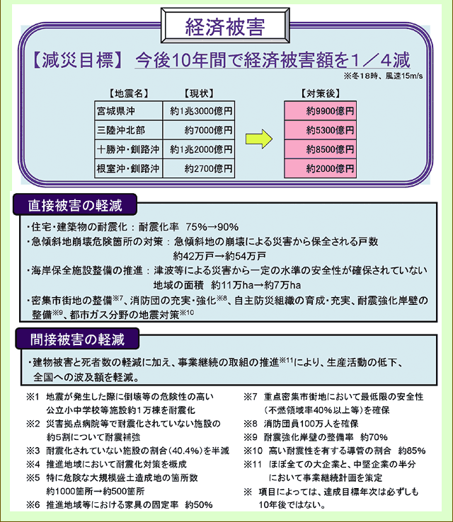 日本海溝・千島海溝周辺海溝型地震の地震防災戦略について