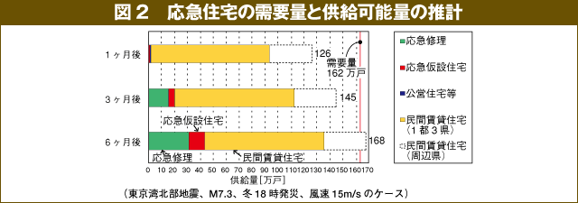 図2：応急住宅の需要量と供給可能量の推計