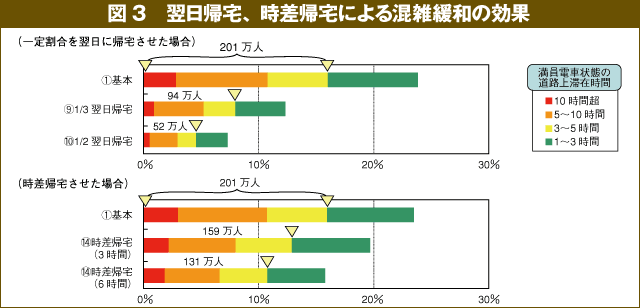 図3：翌日帰宅、時差帰宅による混雑緩和の効果