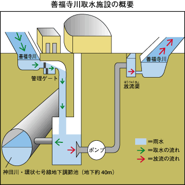 善福寺川取水施設の概要