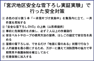 「宮沢地区安全な雪下ろし実証実験」で行った安全対策