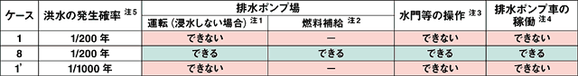 地上の氾濫ケース