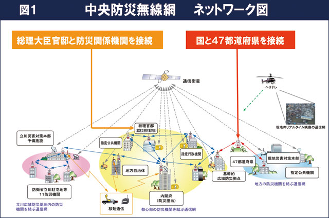 図1:中央防災無線網　ネットワーク図