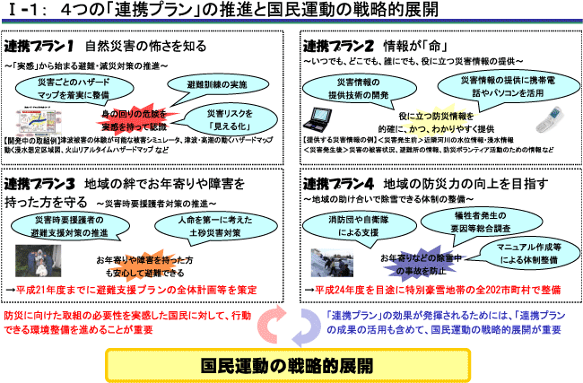 I-1：4つの「連携プラン」の推進と国民運動の戦略的展開