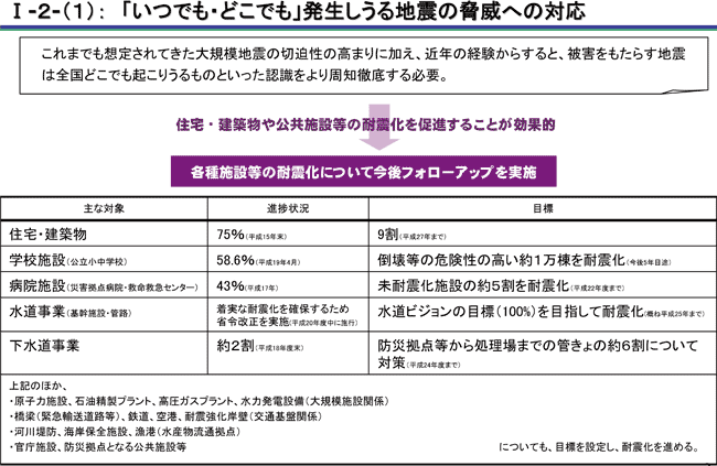 I-2-(1)：「いつでも・どこでも」発生しうる地震の脅威への対応