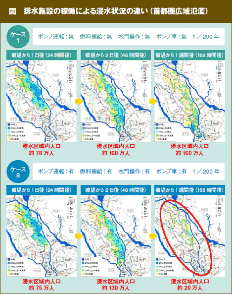 図　排水施設の稼働による浸水状況の違い（首都圏広域氾濫）