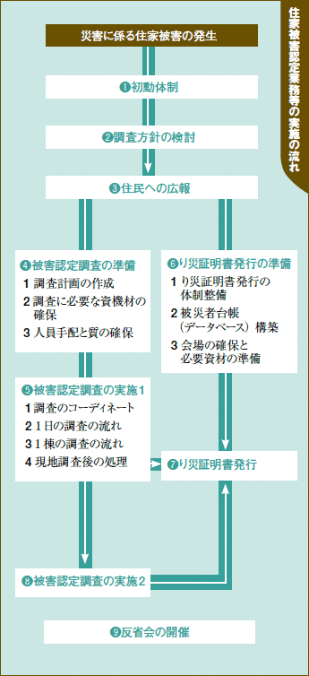 住家被害認定業務等の実施の流れ