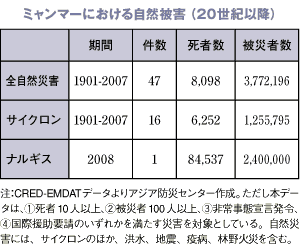 ミャンマーにおける自然被害（20世紀以降）