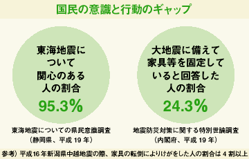 国民の意識と行動のギャップ