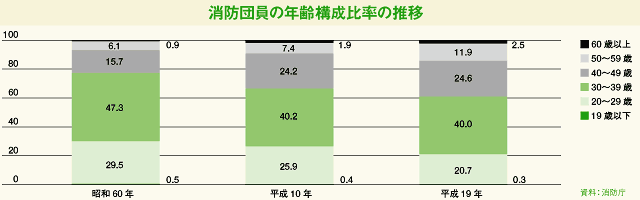 消防団員の年齢構成比率の推移