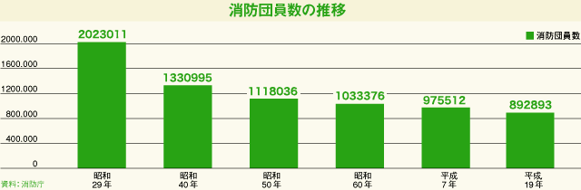 消防団員数の推移