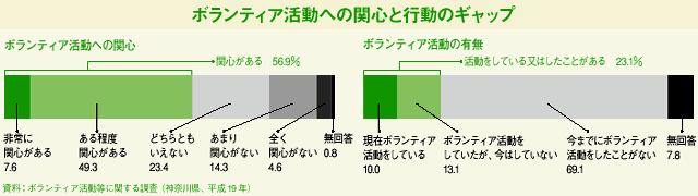 ボランティア活動への関心と行動のギャップ