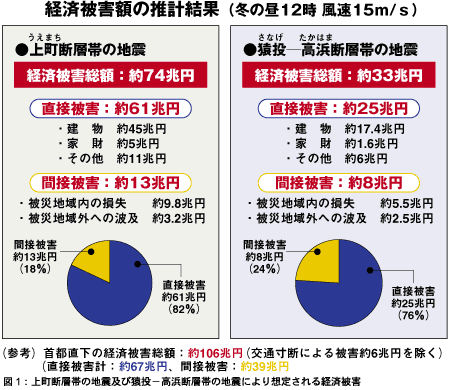 経済被害額の推計結果（冬の昼12時風速15ｍ/ｓ）