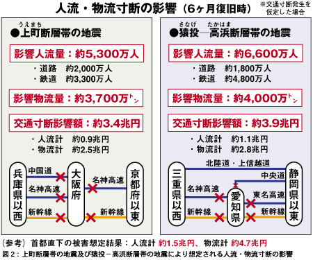 人流・物流寸断の影響（6ヶ月復旧時）