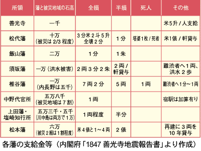 各藩の支給金等。