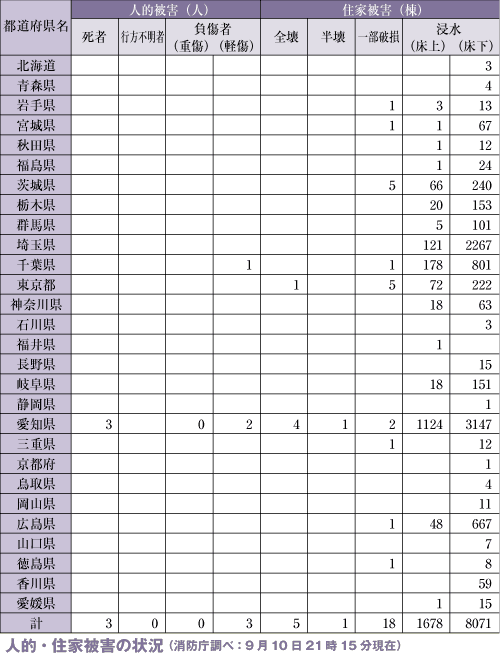 人的・住家被害の状況（消防庁調べ：9月10日21時15分現在）