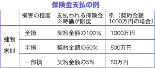 保険金支払の例