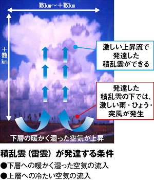 積乱雲（雷雲）が発達する条件