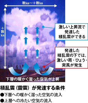 積乱雲(雷雲)が発達する条件