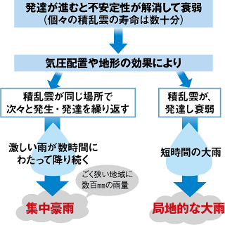 積乱雲が局地的な大雨をもたらすメカニズム