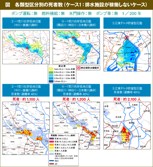 図　各類型区分別の死者数（ケース１：排水施設が稼働しないケース）