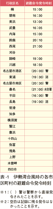 表-1　伊勢湾台風時の各市区町村の避難命令発令時刻