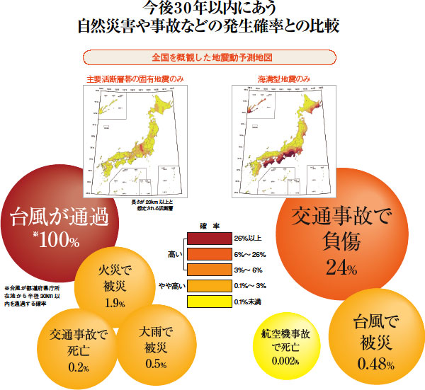 今後30年以内にあう自然災害や事故などの発生確率と比較