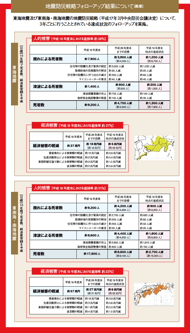 地震防災戦略フォローアップ結果について［概要］