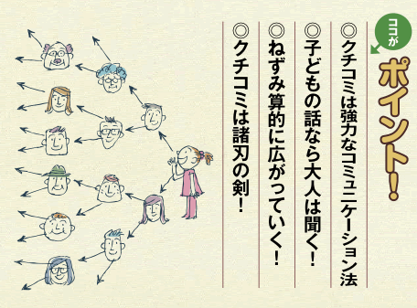 ここがポイント クチコミは強力なコミュニケーション法 子供の話なら大人は聞く ねずみ算的に広がっていく クチコミは諸刃の剣