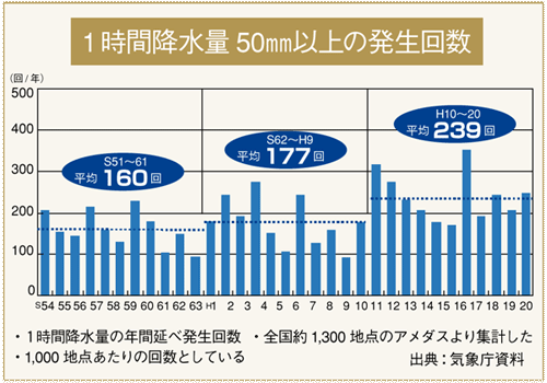 一時間降水量50mm以上の発生回数