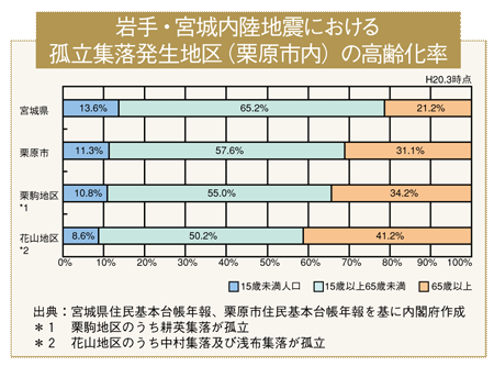 高齢化率