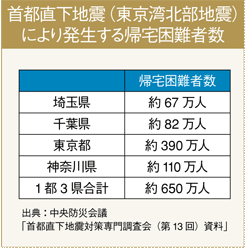 帰宅困難者数