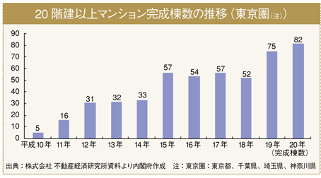 20階以上マンション完成棟数の推移