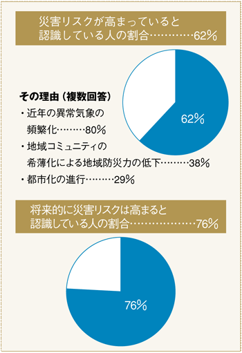 災害リスクの変化と国民意識