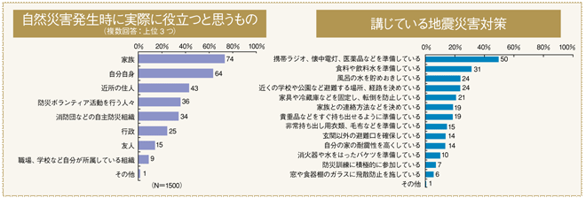 自然災害発生時に役立つもの・対策