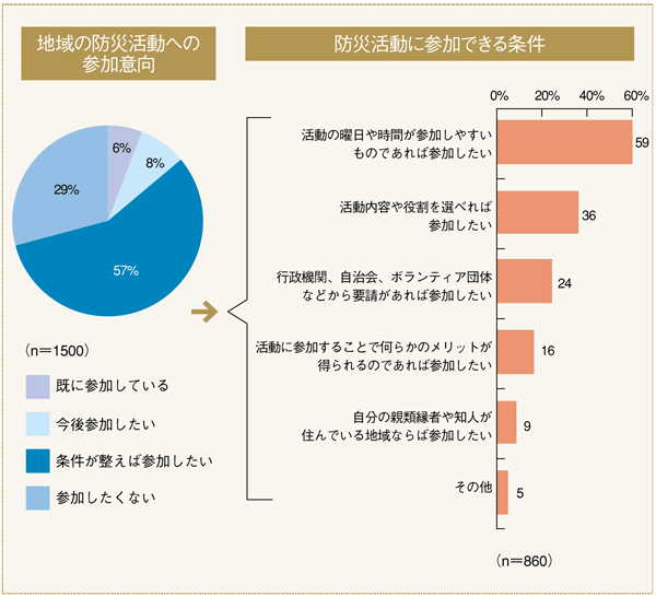 防災活動への意向・条件