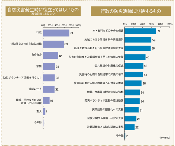 行政に期待する防災活動