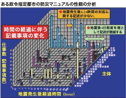 ある政令指定都市の防災マニュアルの性能の分析