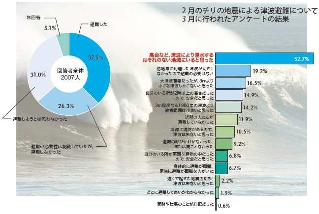 2月のチリの地震による津波避難について3月に行われたアンケートの結果