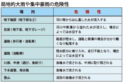 局地的大雨や集中豪雨の危険性