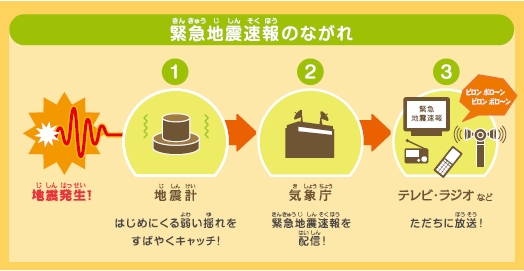 緊急地震速報の流れ 地震発生 1地震計が弱い揺れを感知 2気象庁が緊急地震速報を配信 3ラジオやテレビで直ちに放送