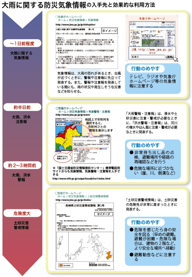 大雨に関する防災気象情報の入手先と効果的な利用方法