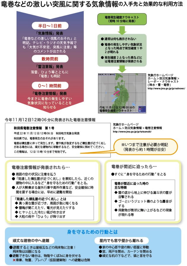 竜巻などの激しい突風に関する気象情報の入手先と効果的な利用方法