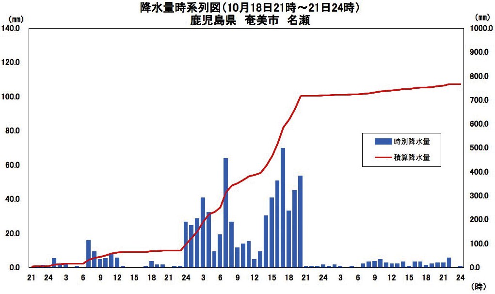 降水量時系列図(10月18日21時〜21日24時)鹿児島県奄美市名瀬