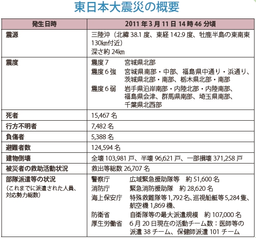 東日本大震災の概要