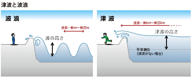 津波と波浪